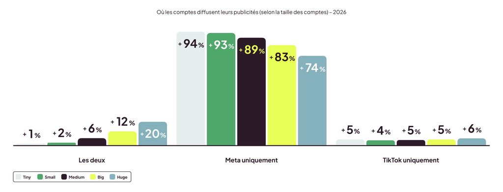 tendances social ads