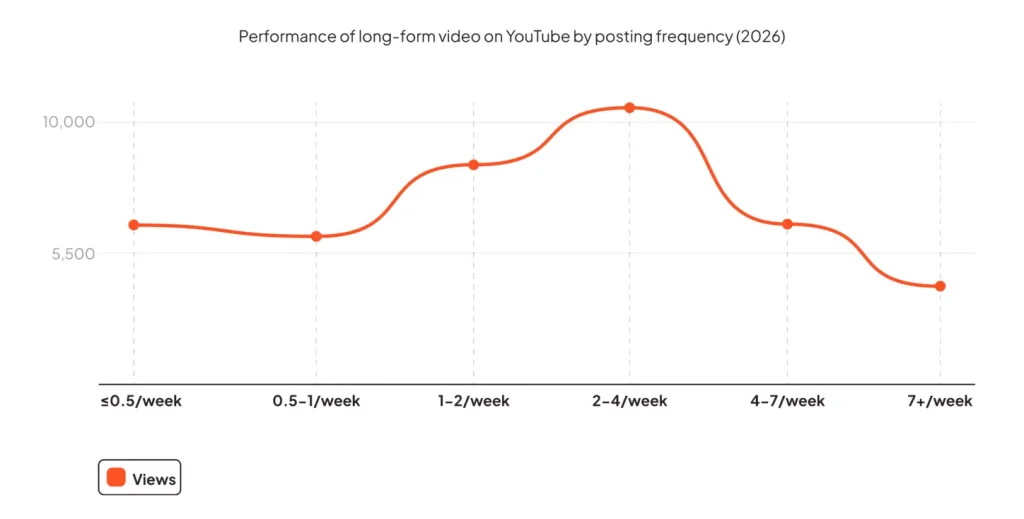 Video views by posts per week from Metricool 2026 YouTube study.