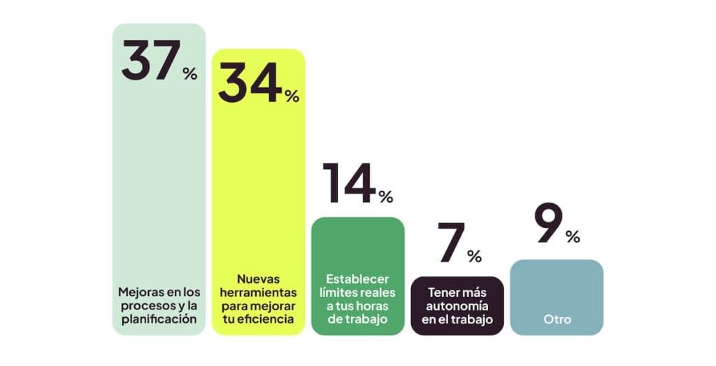 Qué cambiarías de tu trabajo para mejorar el día a día