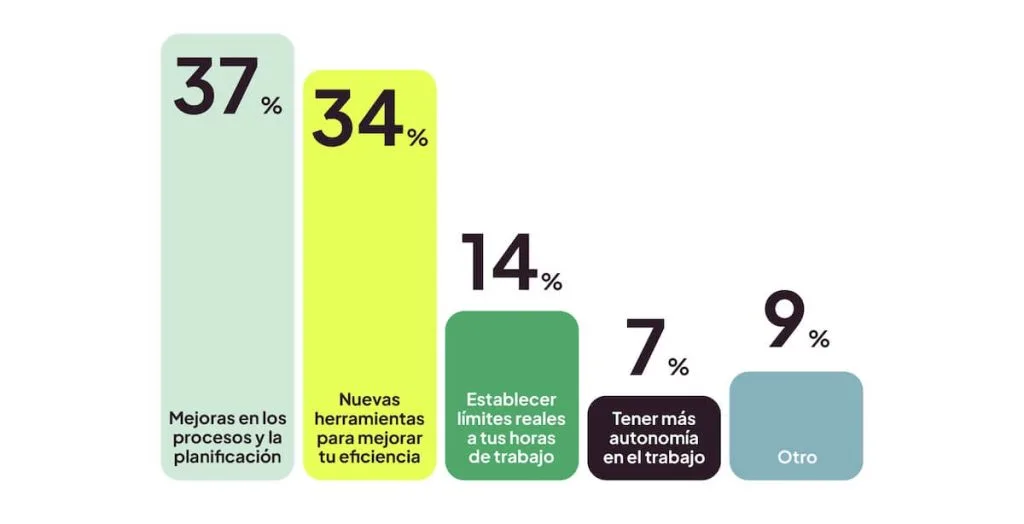 Qué cambiarías de tu trabajo para mejorar el día a día