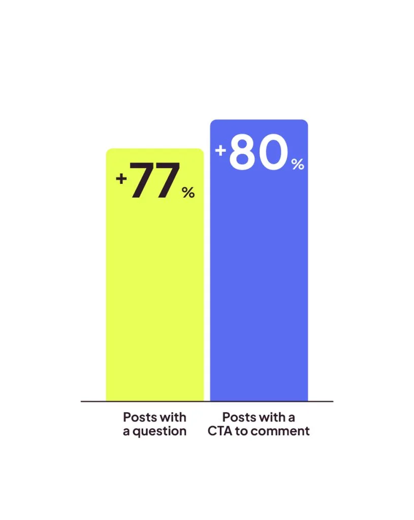 Statistics of LinkedIn posts containing a question and CTA to comment.