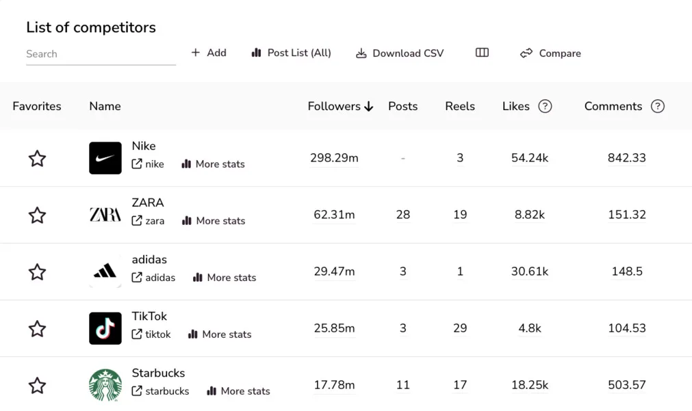 Social media competitor analysis with Metricool