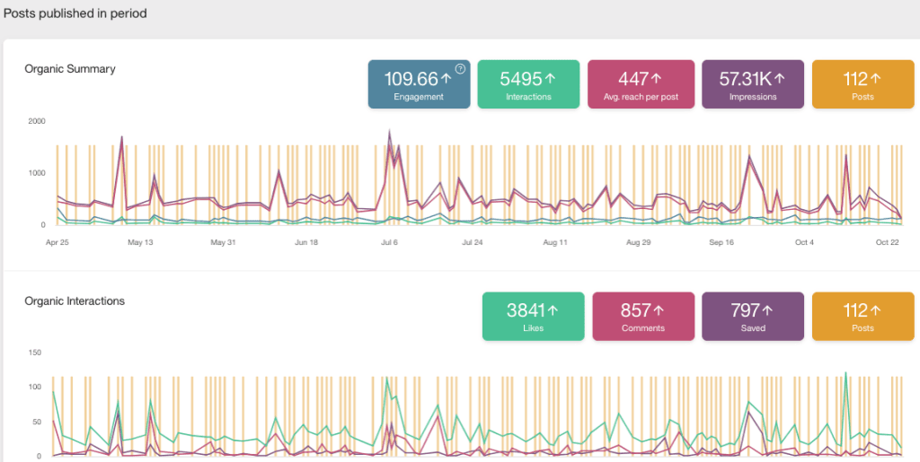 How To Calculate Your Instagram Engagement Rate For The Best Results