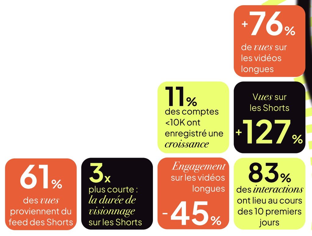 pourquoi le nombre de vues diminue sur youtube