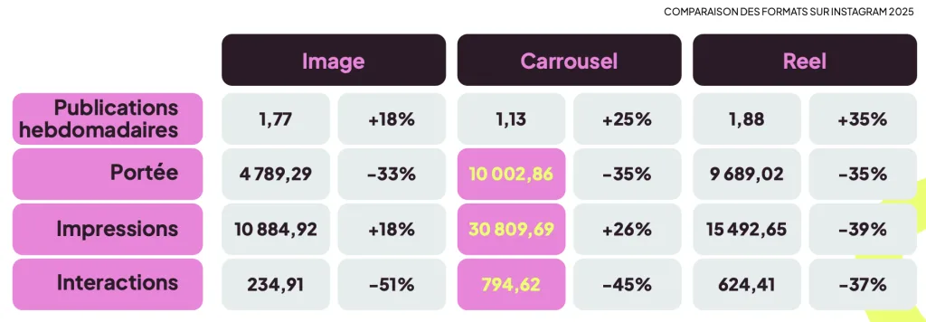 Tendances instagram données carroussels