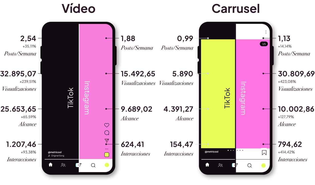 TikTok vs. Instagram: Comparativa (Estudio de TikTok de Metricool)