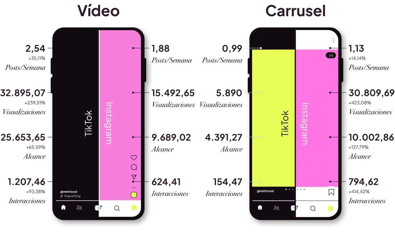TikTok vs. Instagram: Comparativa (Estudio de TikTok de Metricool)
