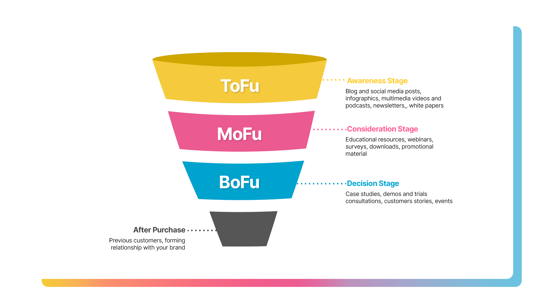 ToFu, MoFu, and BoFu - The Buyers Journey | Metricool