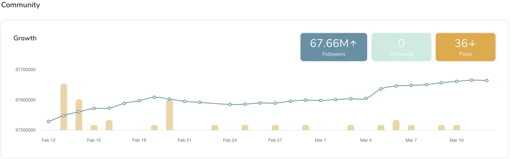 Graph showing Metricool social media competitor analysis for Twitter