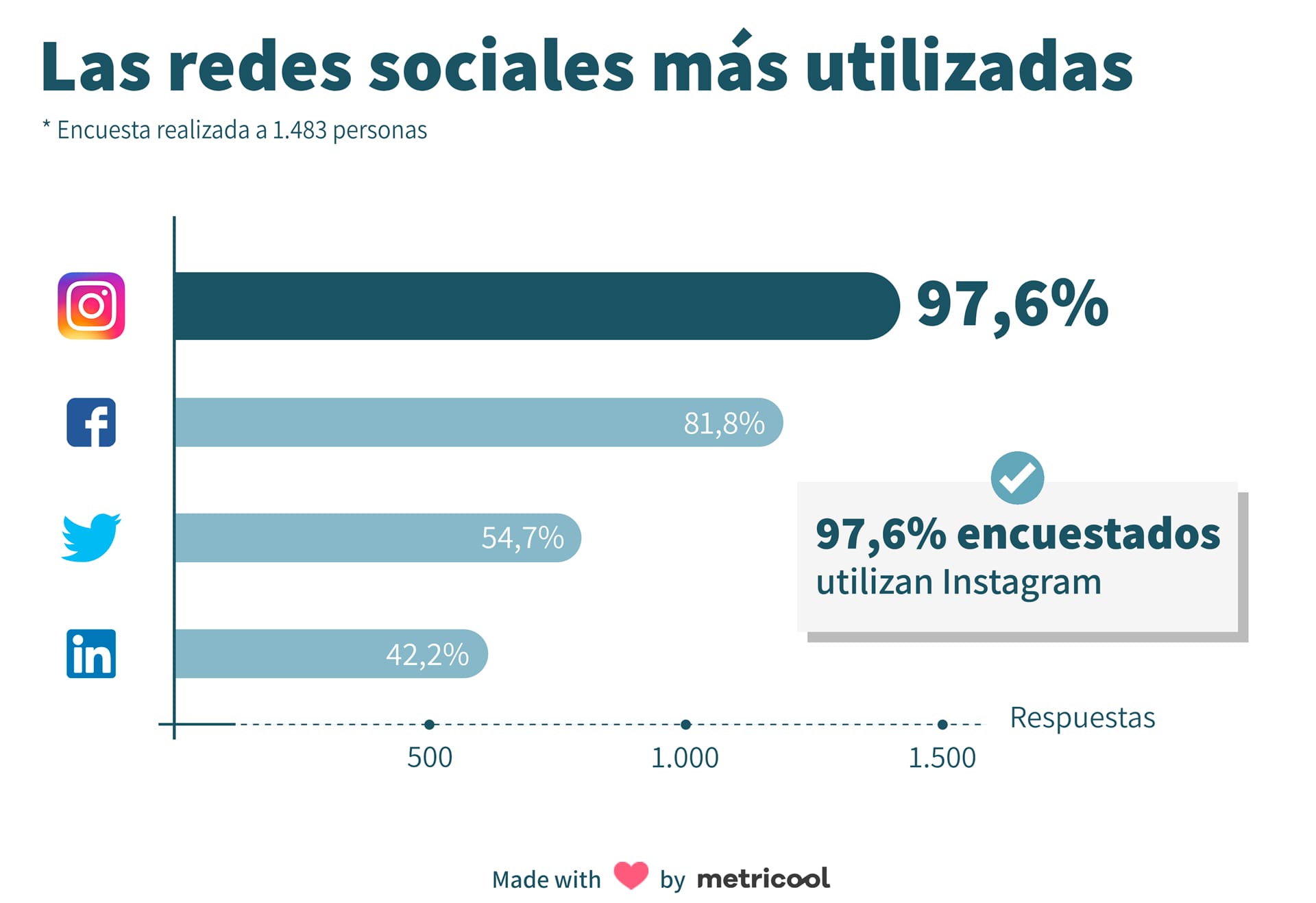 ENCUESTA SOBRE REDES SOCIALES. 1483 personas opinan.