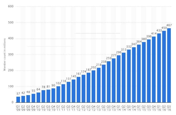 linkedin engagement