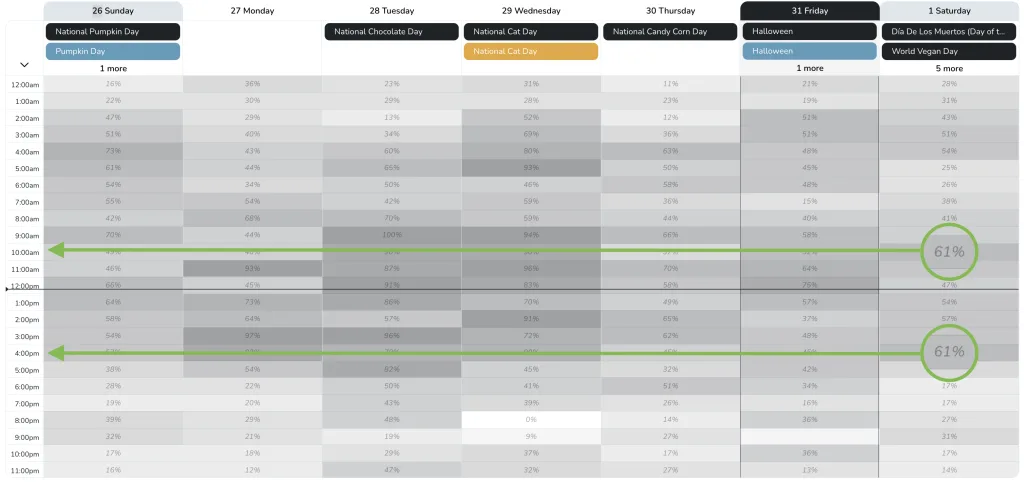 Best times to post on X/Twitter on Saturdays from Metricool
