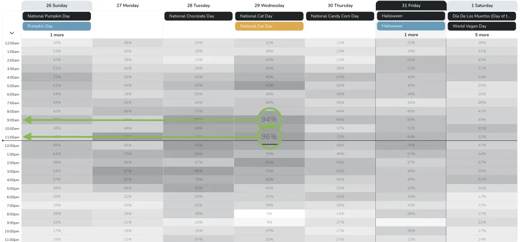 Best times to post on X/Twitter on Wednesday from Metricool