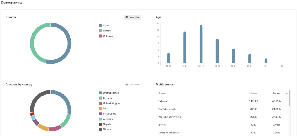 YouTube Demographics info from Metricool dashboard
