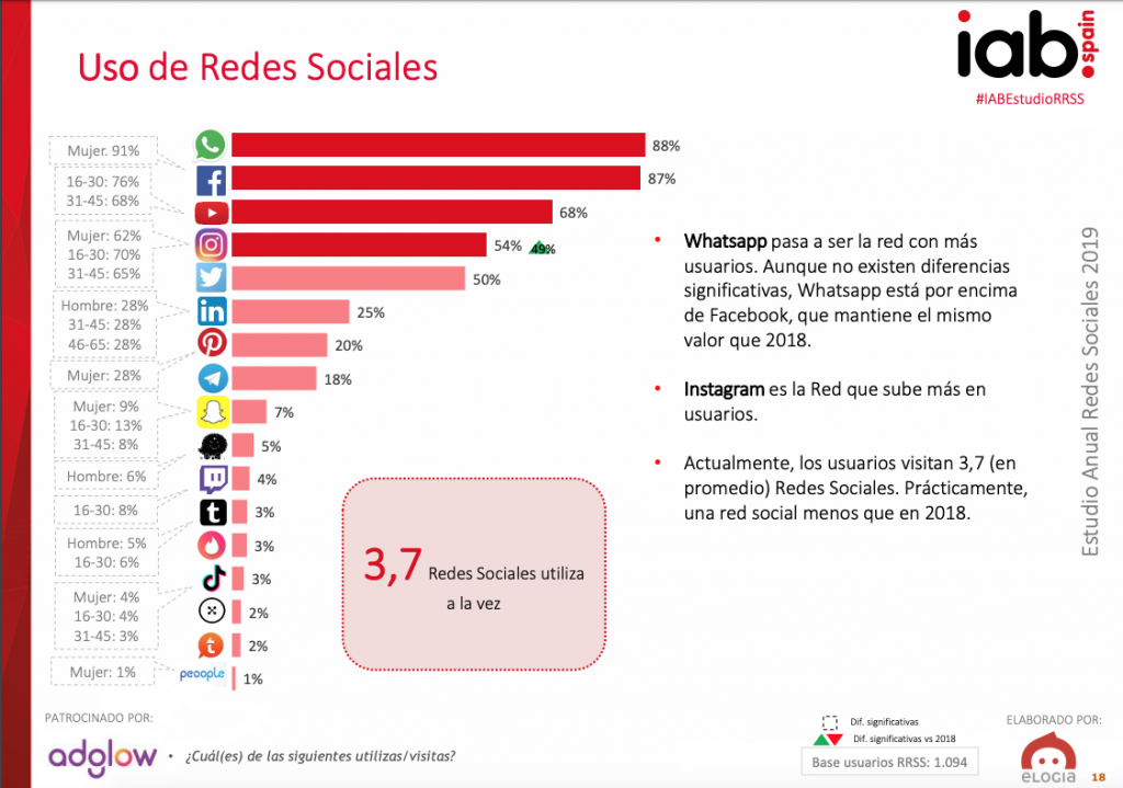 Diferencias entre Facebook Ads e Instagram Ads iab 2019