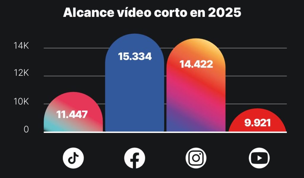 reels vs tiktok - alcance vídeo corto