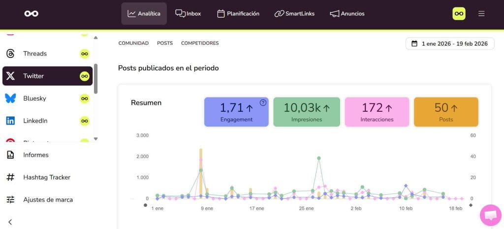 Analítica de Twitter con Metricool