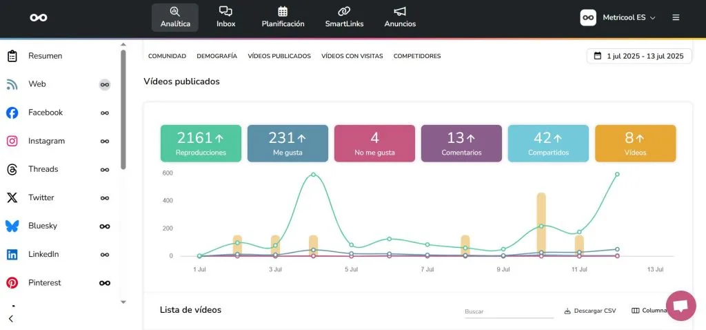 panel de analítica de YouTube en Metricool