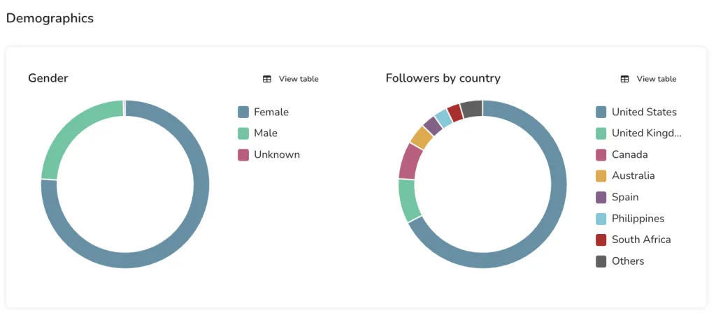 Instagram audience demographics insights