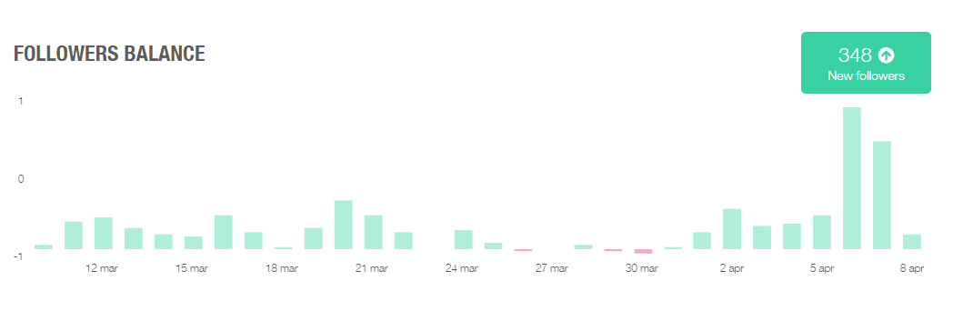 Instagram followers stats online