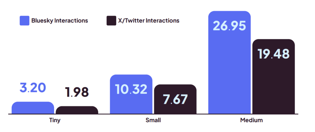social media trends 2026 bluesky