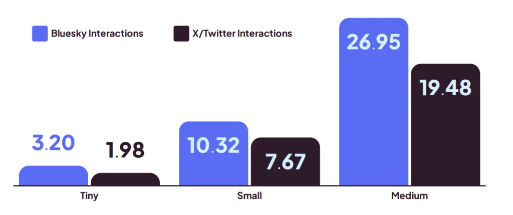 social media trends 2026 bluesky