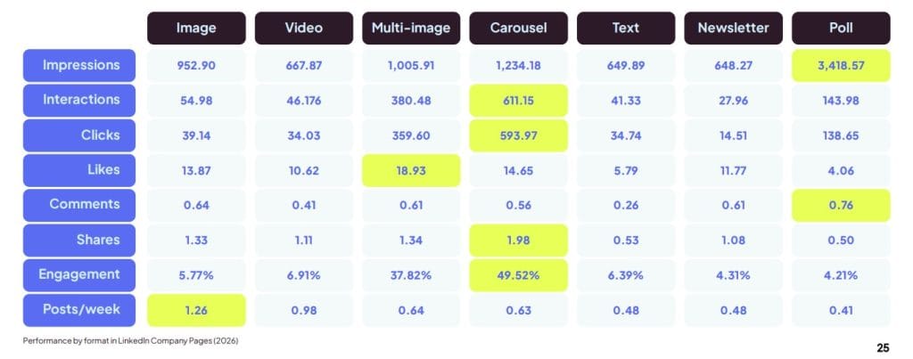 carousel engagement linkedin