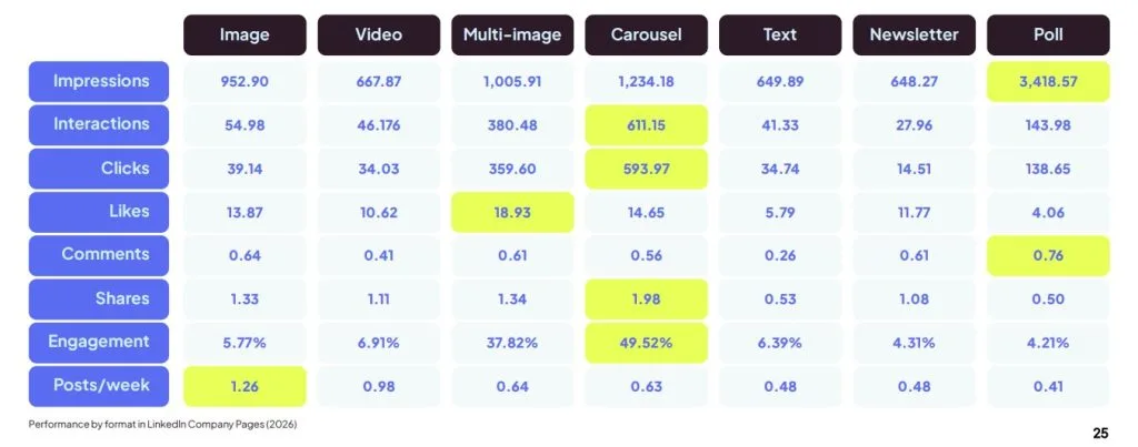carousel engagement linkedin