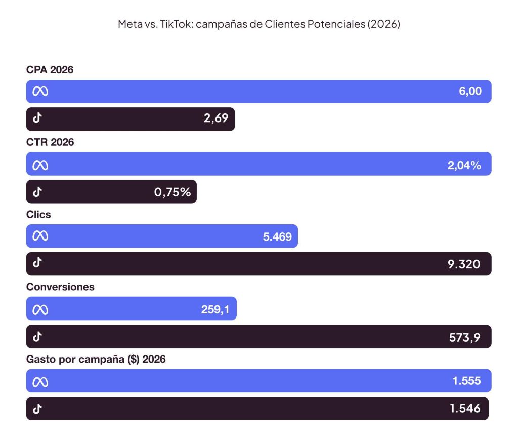 Meta vs. TikTok (Campañas de clientes potenciales 2026)