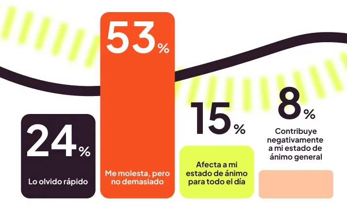 Cómo afecta leer comentarios negativos en redes sociales