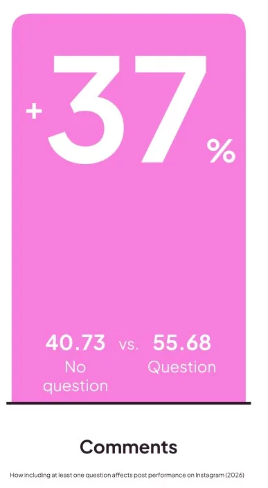 posts including a question ger more comments