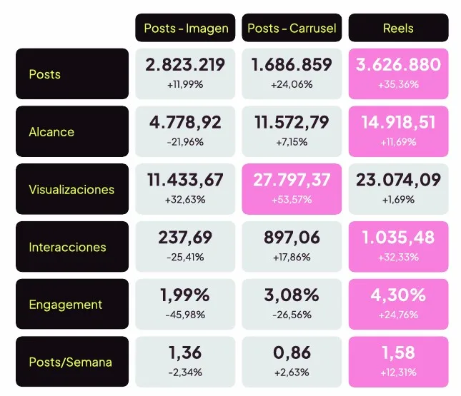 Comparación de formatos en Instagram - Media de crecimiento (2026 vs 2025)