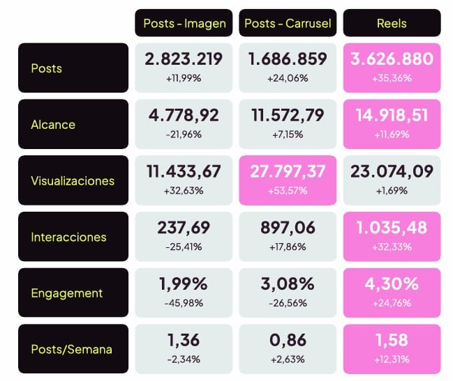 Comparación de formatos en Instagram - Media de crecimiento (2026 vs 2025)