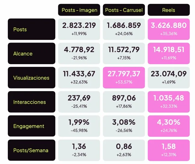 Comparación de formatos en Instagram - Media de crecimiento (2026 vs 2025) 