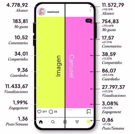 Comparación de formatos estáticos: post de imagen única y carrusel (2026)