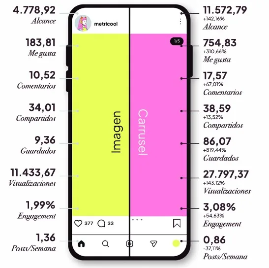 Comparación de formatos estáticos: post de imagen única y carrusel (2026) 