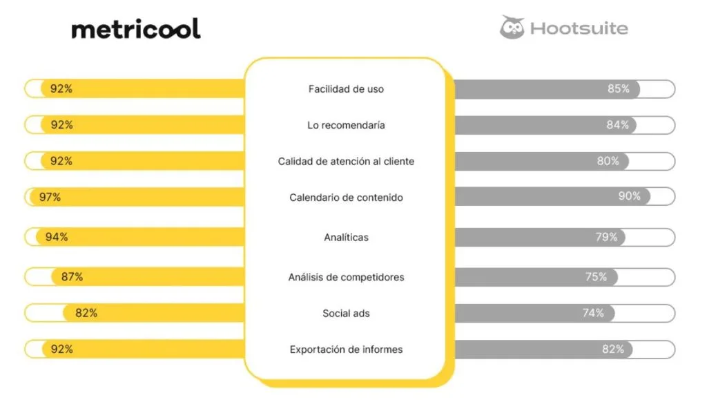 metricool vs hootsuite