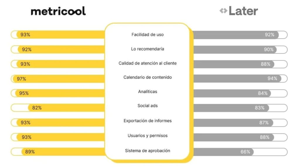 metricool vs later