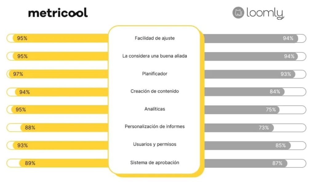 metricool vs loomly