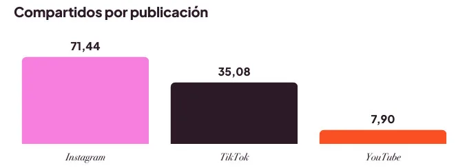 Compartidos por publicación en Instagram, YouTube y TikTok