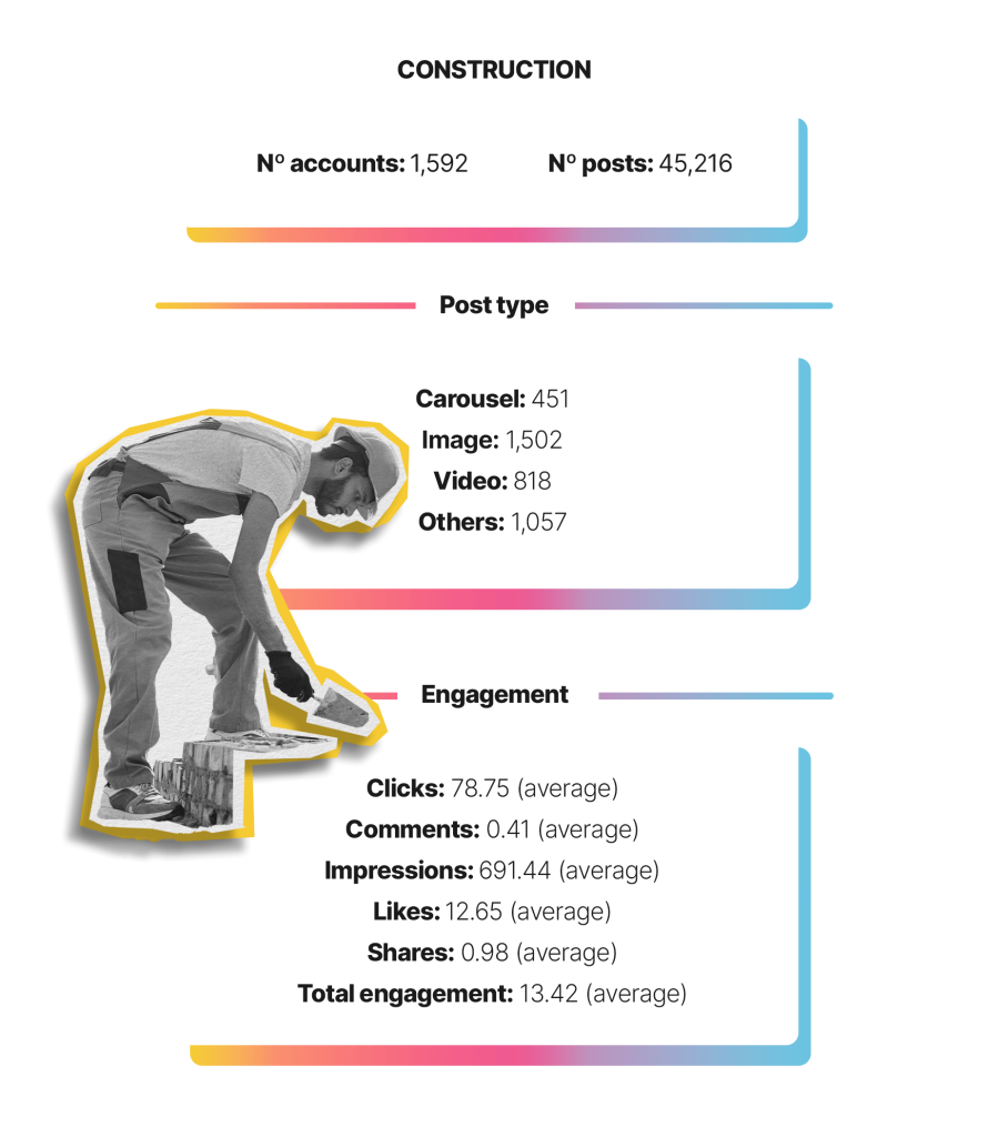 Construction LinkedIn Industry Data