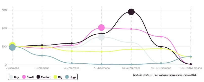 Correlación entre frecuencia de publicación y engagement, por tamaño (2026)
