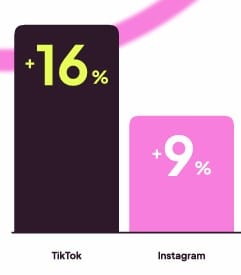Porcentaje de cuentas que subieron de categoría en 2026 (por plataforma) - Instagram vs TikTok