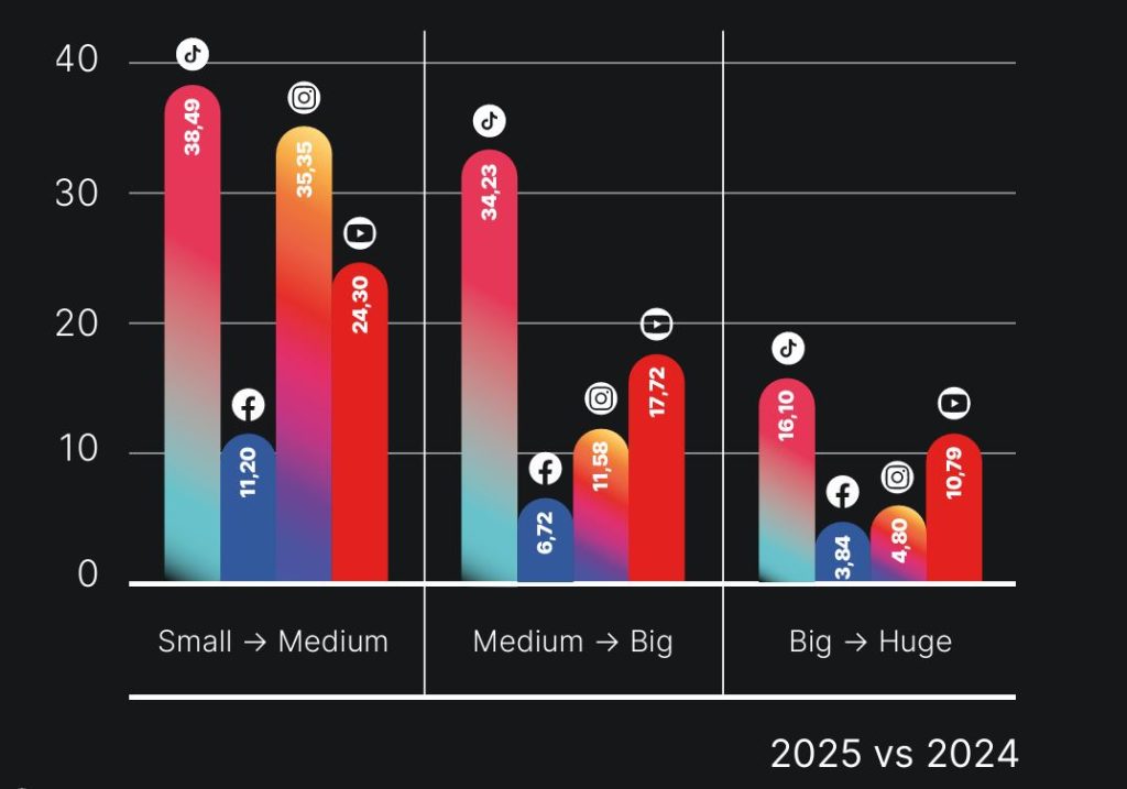 reels vs tiktok - crecimiento vídeo corto