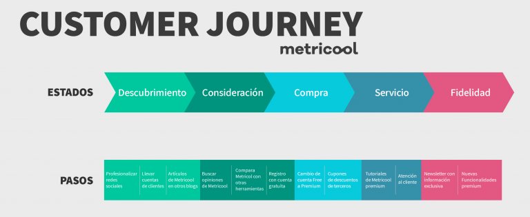 Qu Es Customer Journey Y C Mo Crearlo En Pasos