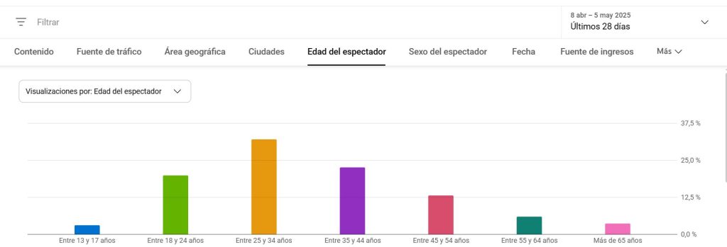 Youtube analytics