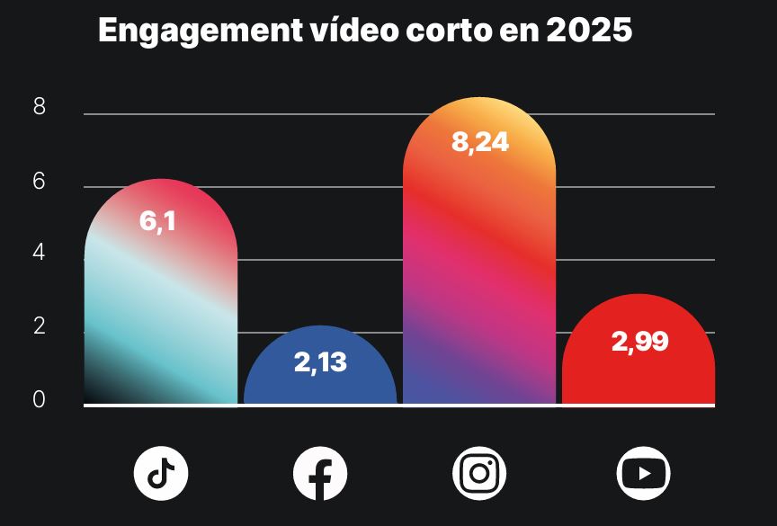 reels vs tiktok - engagement vídeo corto