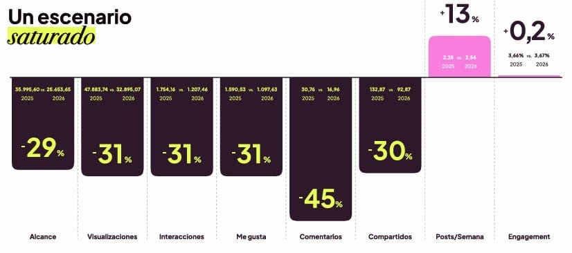 Evolución de las cuentas de TikTok - Vídeo (2026 vs 2025) 