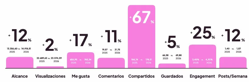 Evolución del formato Reel en Instagram - Media de las métricas clave (2026 vs 2025)