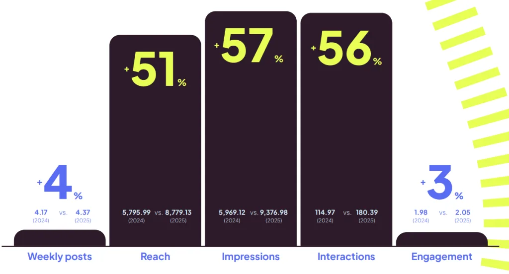 facebook social media trends 2026